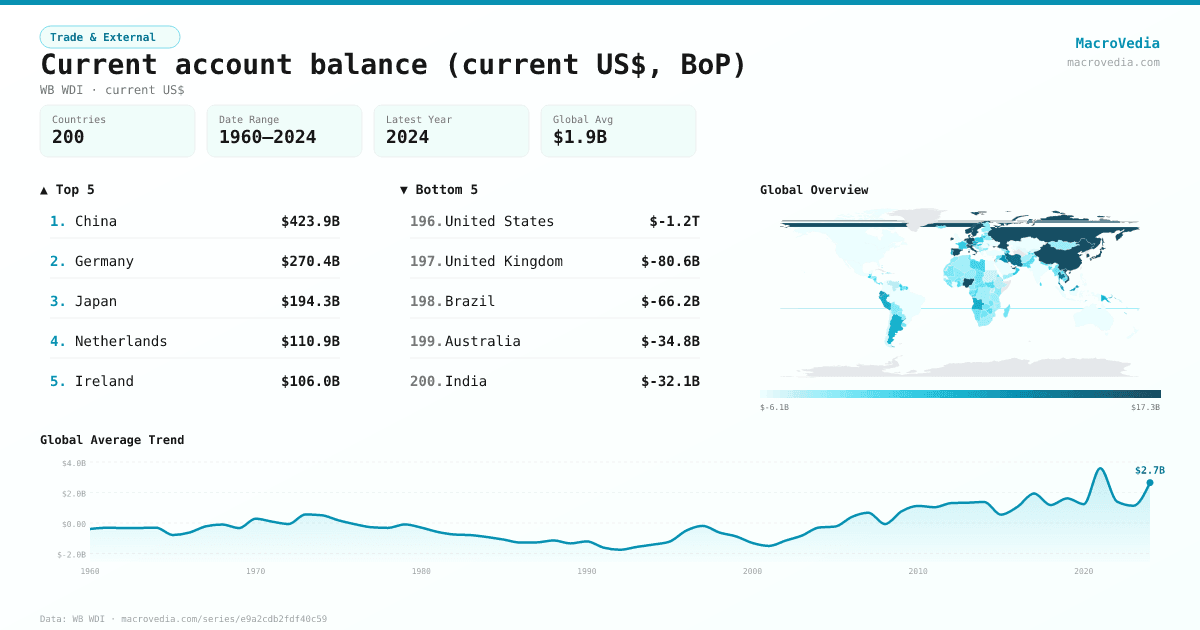 Current account balance (current US$, BoP) infographic