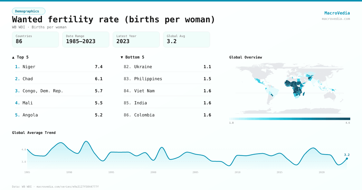 Wanted fertility rate (births per woman) infographic