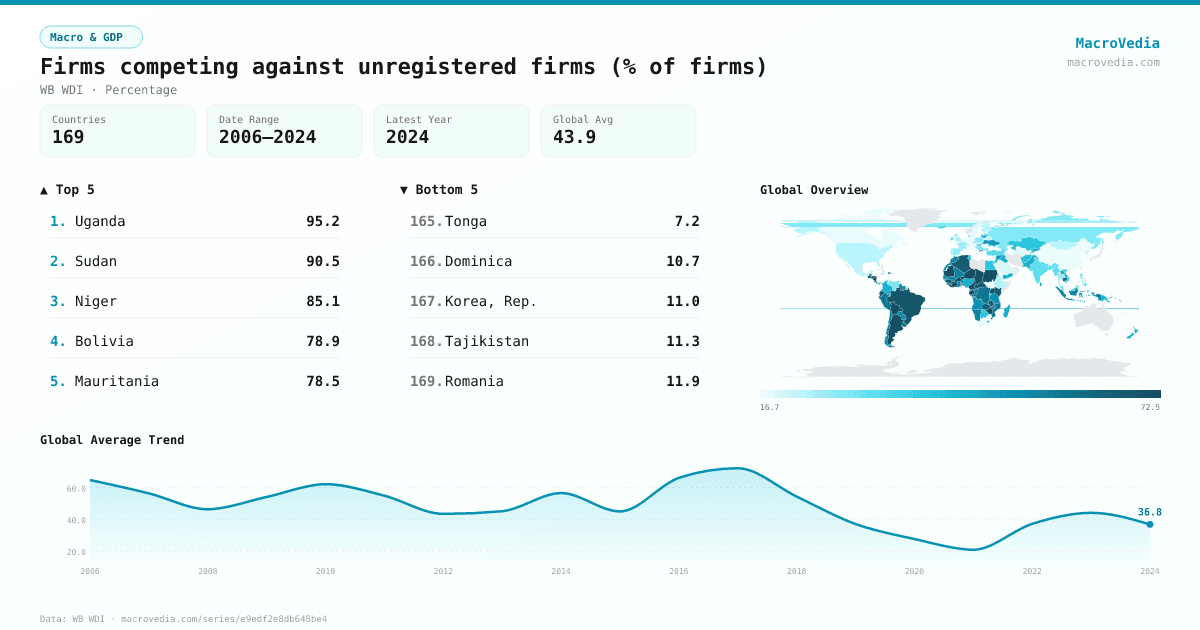Firms competing against unregistered firms (% of firms) infographic