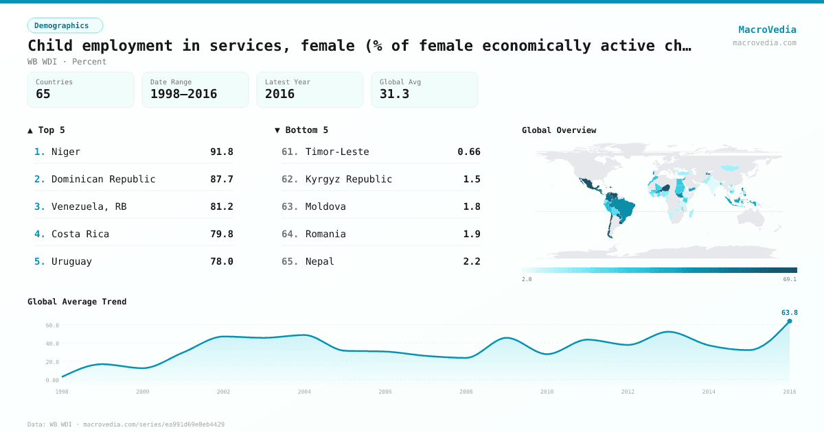 Child employment in services, female (% of female economically active children ages 7- infographic