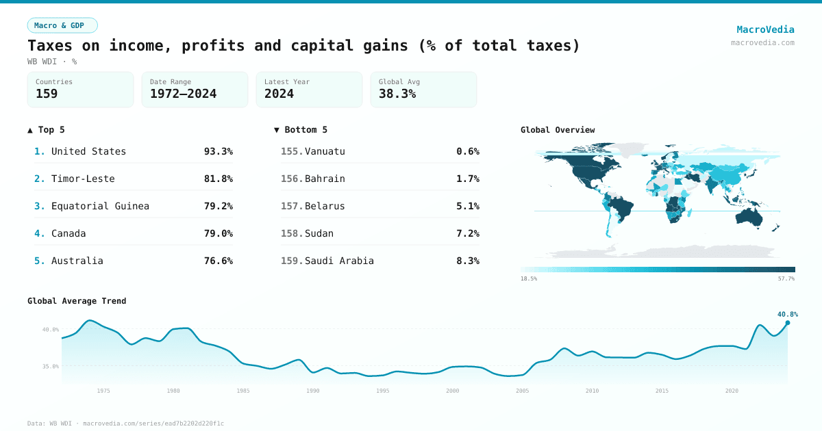 Taxes on income, profits and capital gains (% of total taxes) infographic
