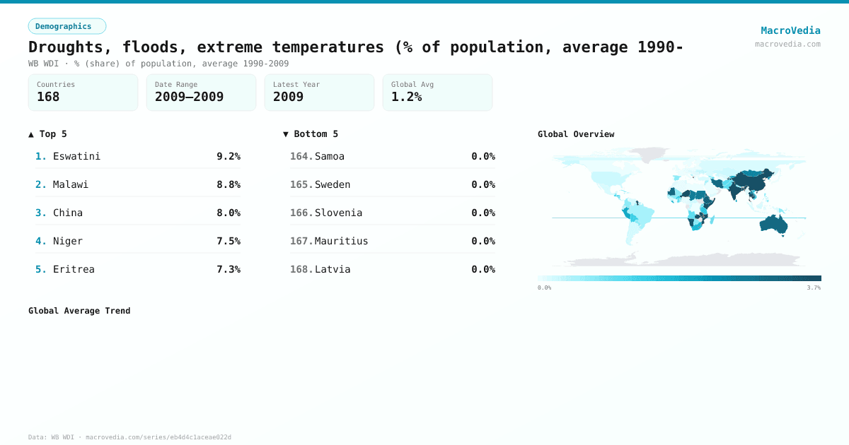 Droughts, floods, extreme temperatures (% of population, average 1990- infographic