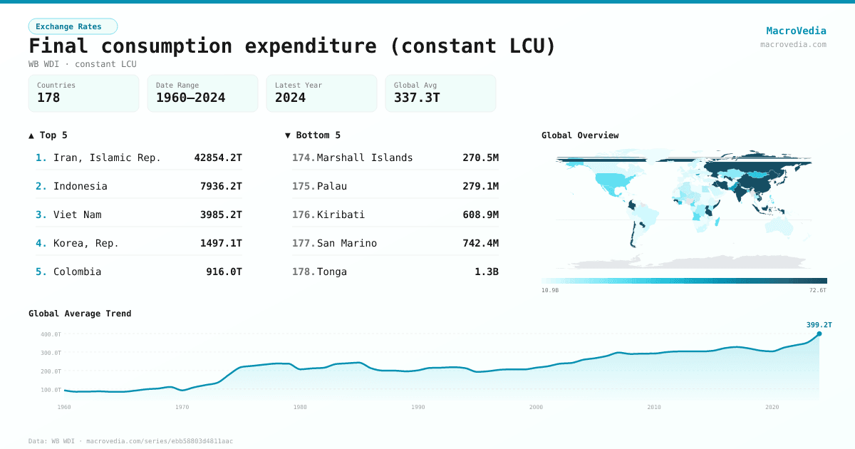 Final consumption expenditure (constant LCU) infographic