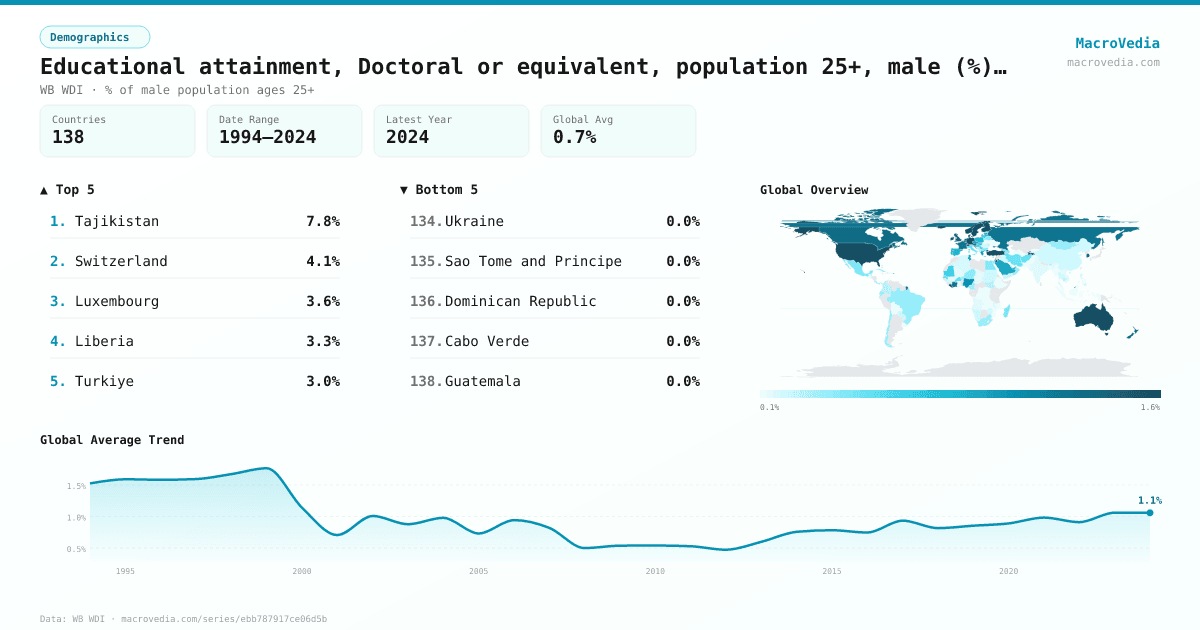 Educational attainment, Doctoral or equivalent, population 25+, male (%) (cumulative) infographic
