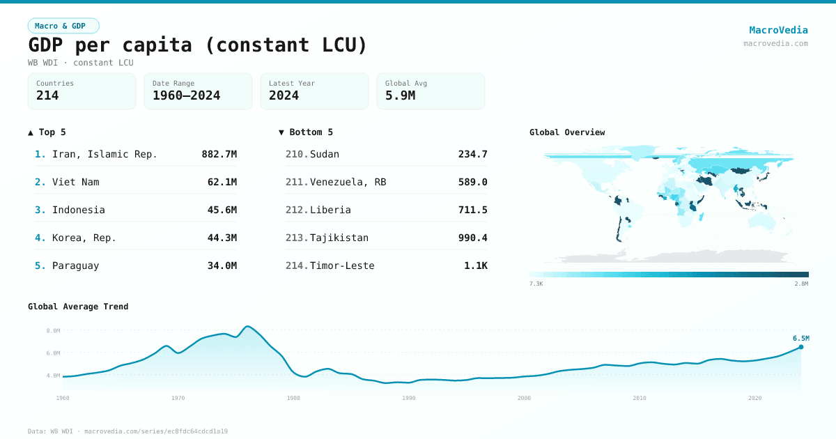 GDP per capita (constant LCU) infographic