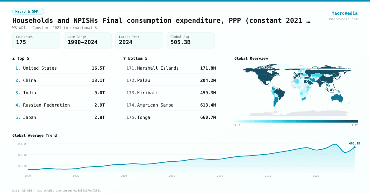 Households and NPISHs Final consumption expenditure, PPP (constant 2021 international $) infographic