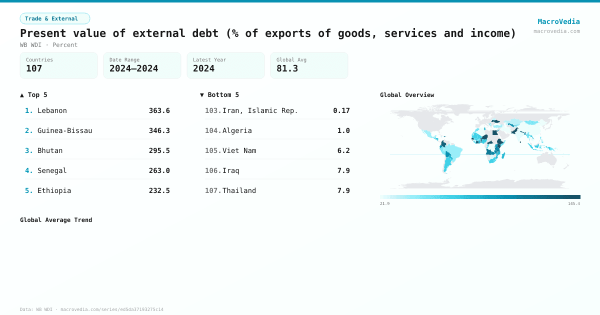 Present value of external debt (% of exports of goods, services and income) infographic