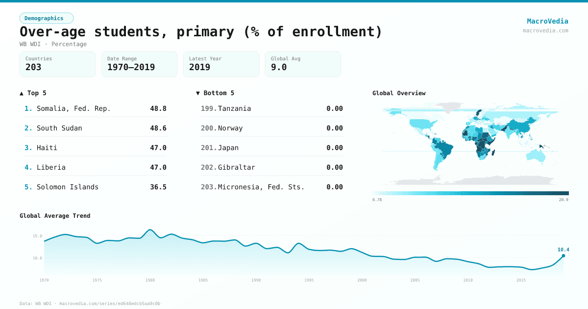 Over-age students, primary (% of enrollment) infographic