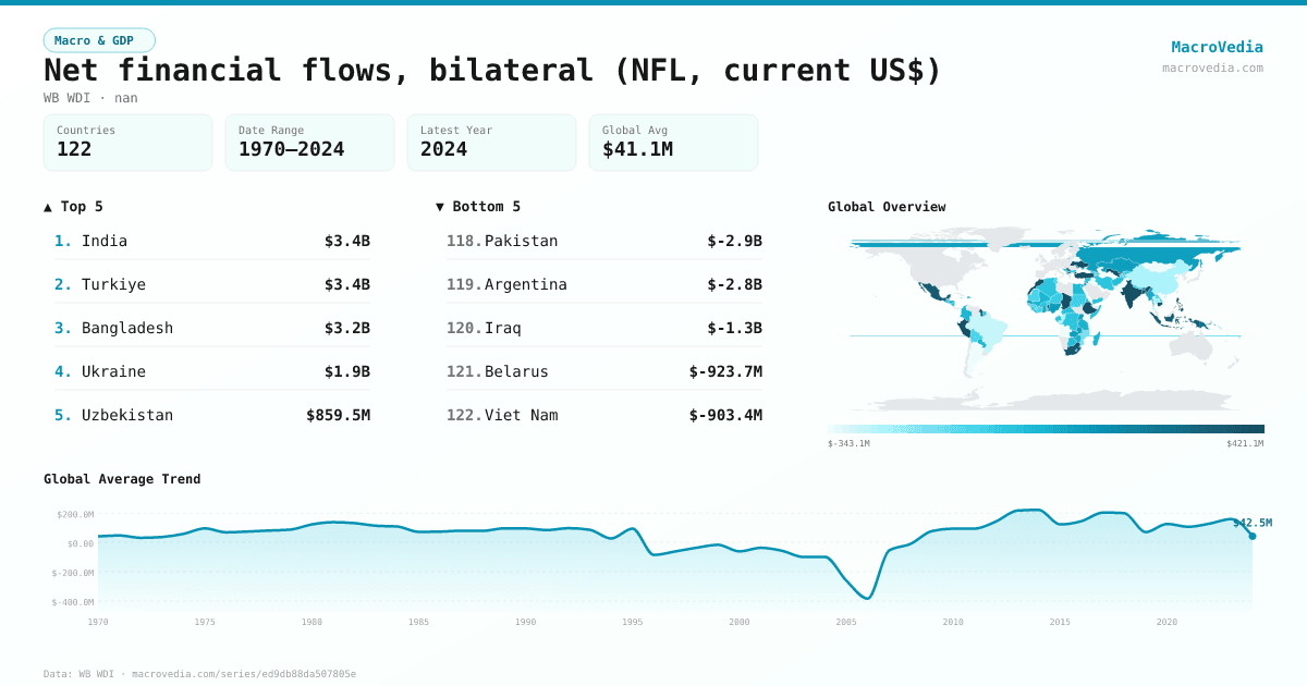 Net financial flows, bilateral (NFL, current US$) infographic