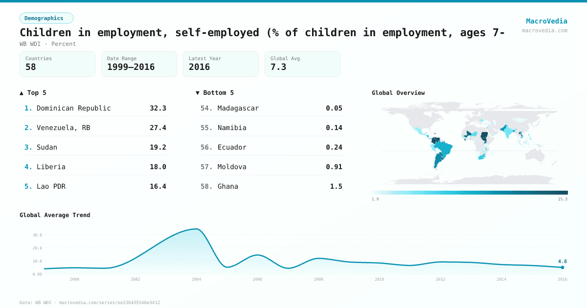 Children in employment, self-employed (% of children in employment, ages 7- infographic