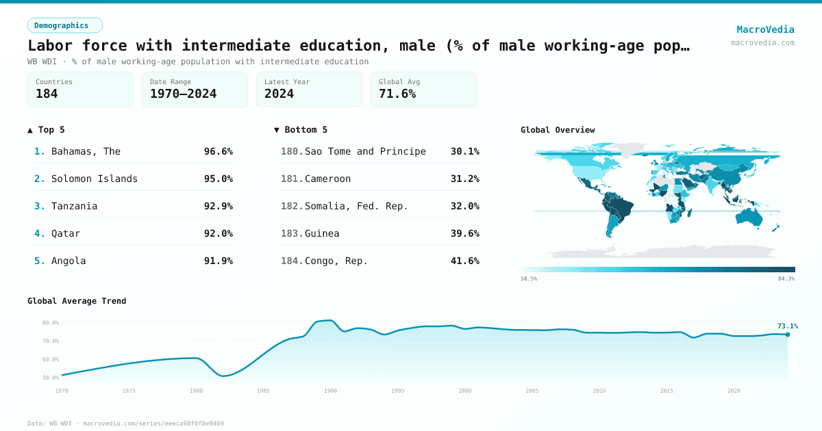 Labor force with intermediate education, male (% of male working-age population with intermediate education) infographic