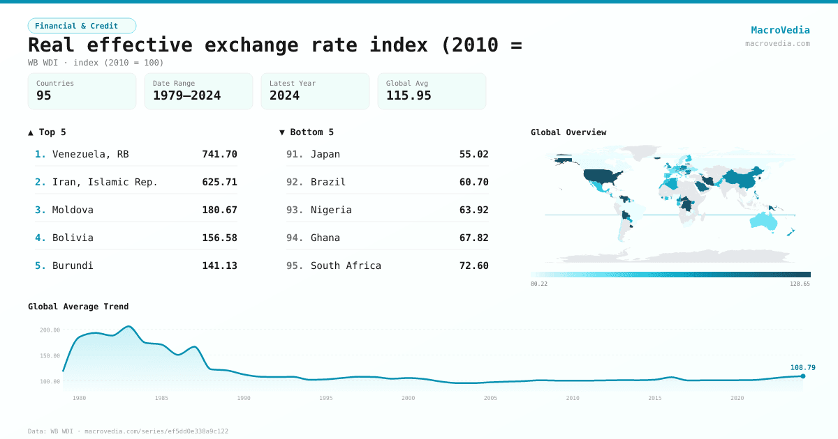 Real effective exchange rate index (2010 = infographic