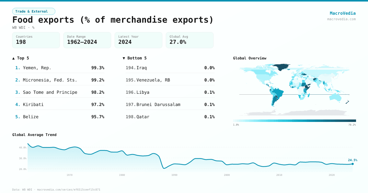 Food exports (% of merchandise exports) infographic