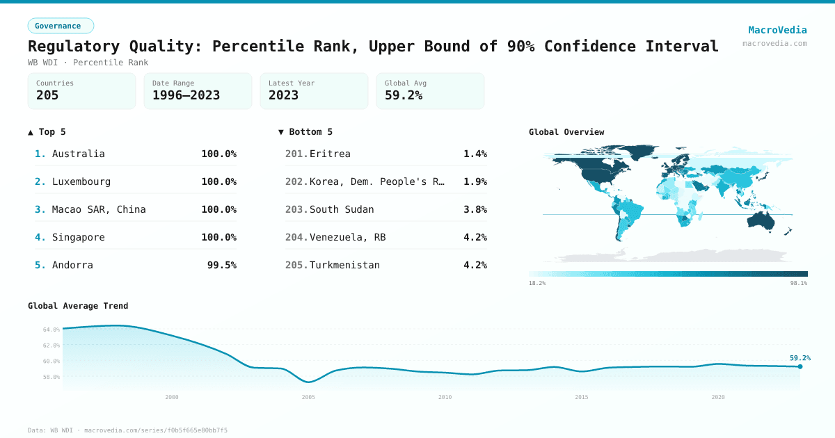 Regulatory Quality: Percentile Rank, Upper Bound of 90% Confidence Interval infographic