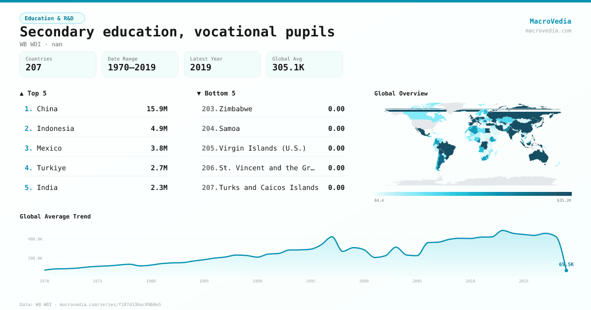 Secondary education, vocational pupils infographic