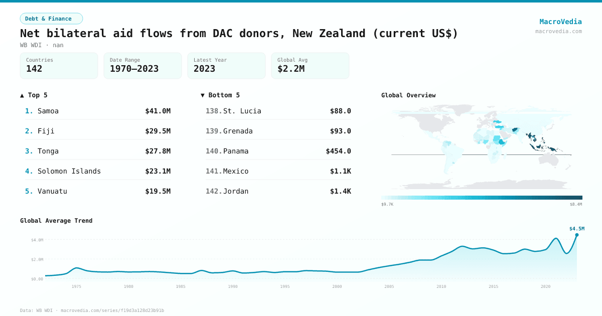 Net bilateral aid flows from DAC donors, New Zealand (current US$) infographic