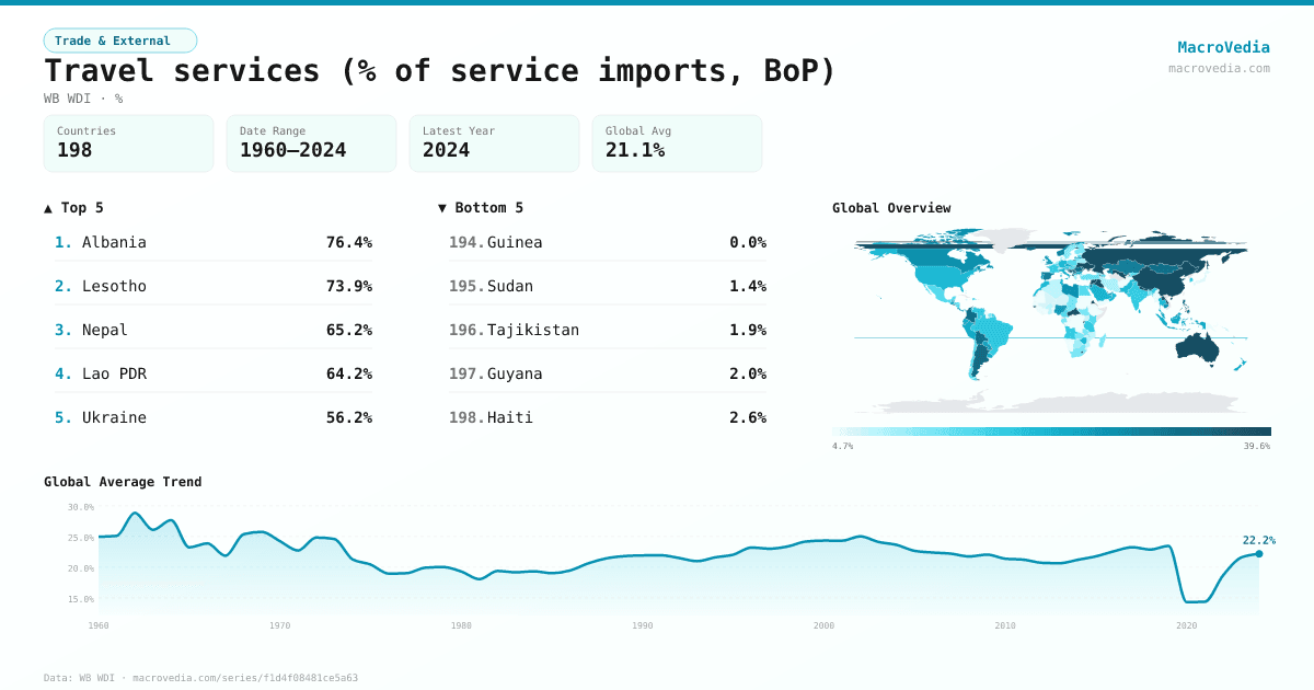 Travel services (% of service imports, BoP) infographic