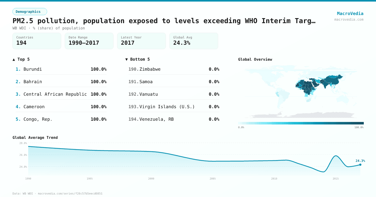 PM2.5 pollution, population exposed to levels exceeding WHO Interim Target-1 value (% of total) infographic
