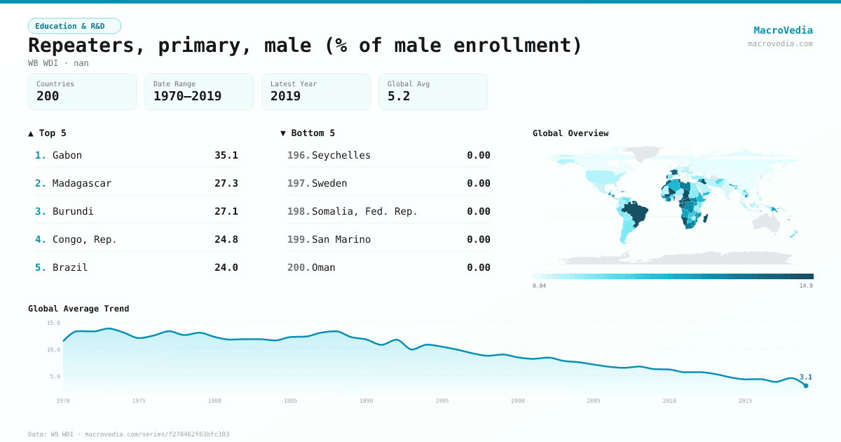 Repeaters, primary, male (% of male enrollment) infographic