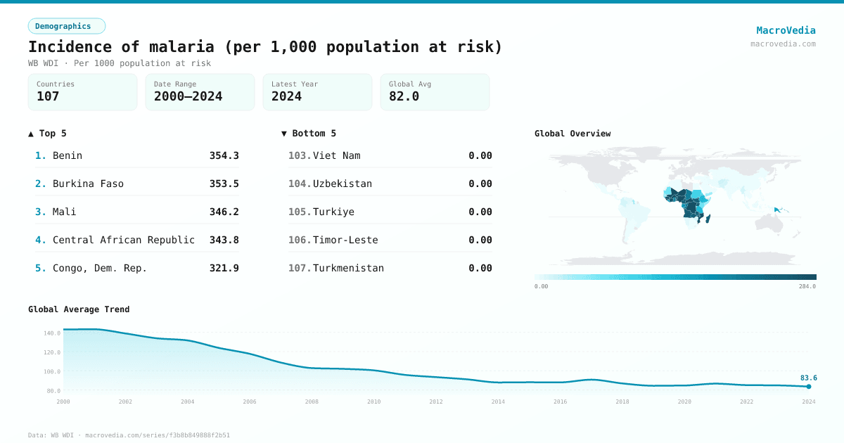Incidence of malaria (per 1,000 population at risk) infographic