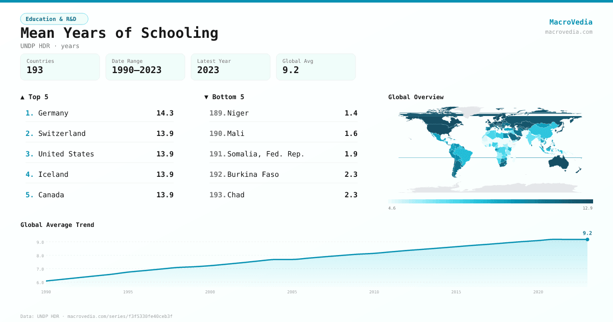 Mean Years of Schooling infographic