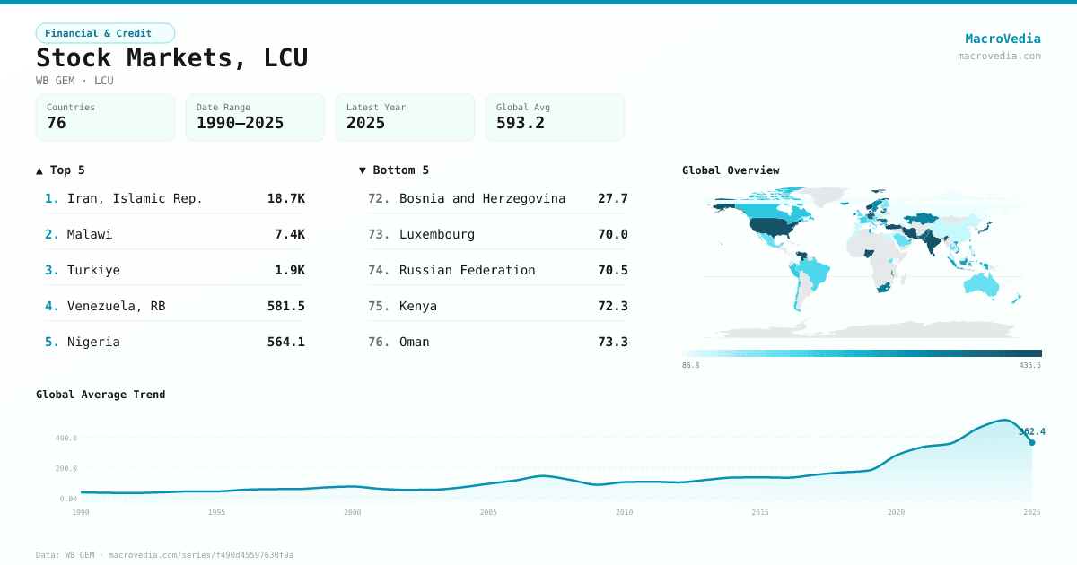 Stock Markets, LCU infographic