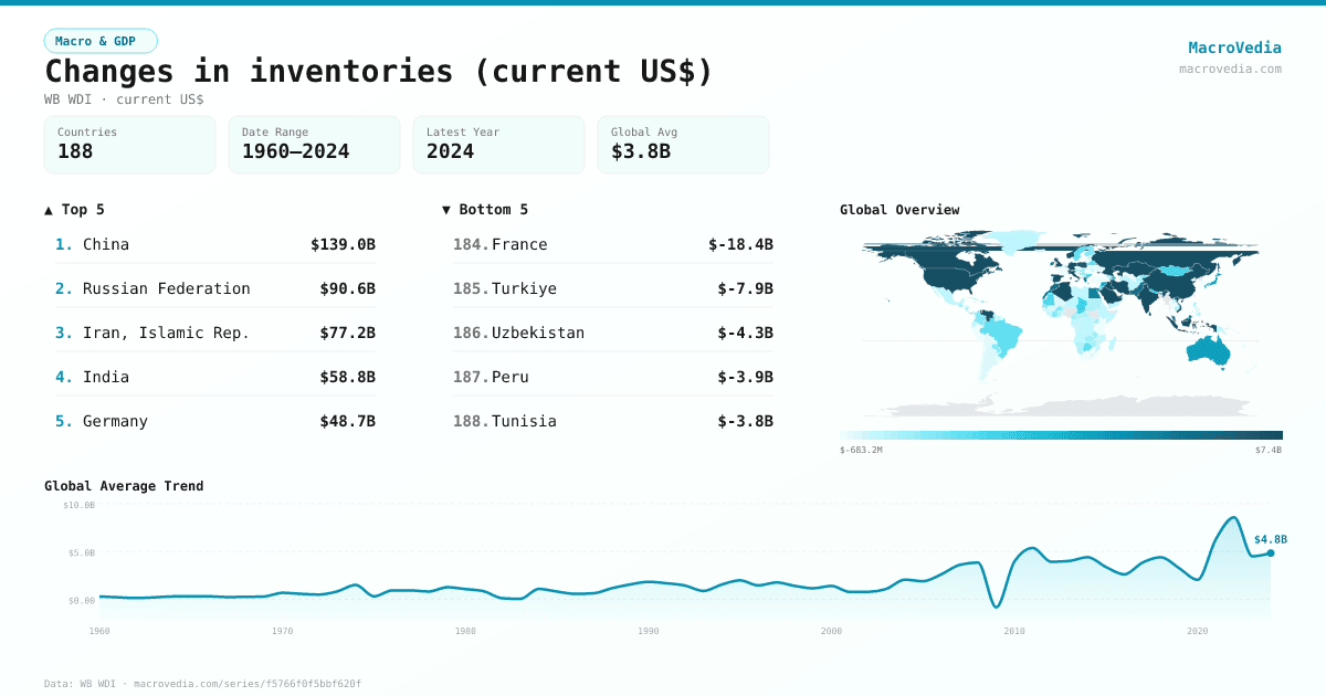 Changes in inventories (current US$) infographic
