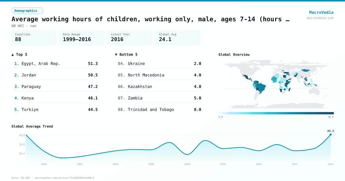 Average working hours of children, working only, male, ages 7-14 (hours per week) infographic