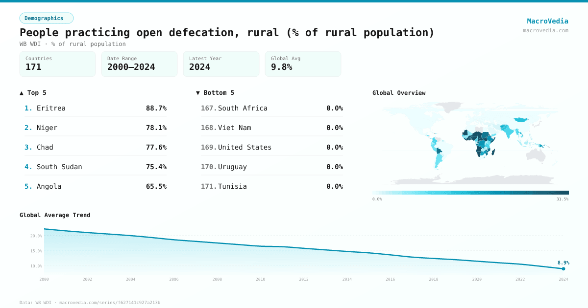 People practicing open defecation, rural (% of rural population) infographic