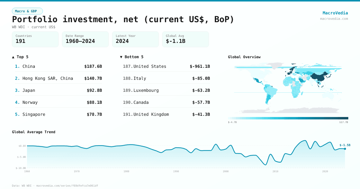 Portfolio investment, net (current US$, BoP) infographic
