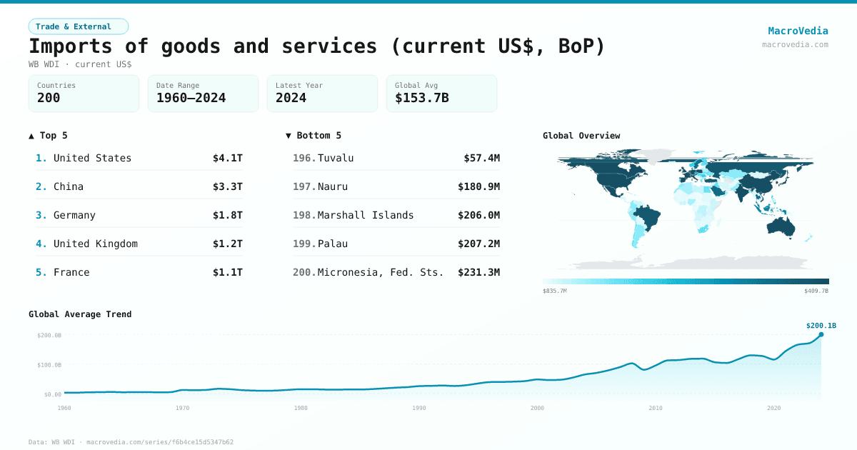 Imports of goods and services (current US$, BoP) infographic