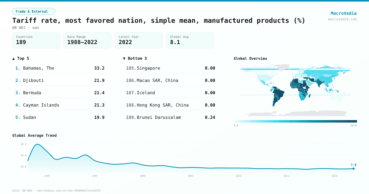 Tariff rate, most favored nation, simple mean, manufactured products (%) infographic