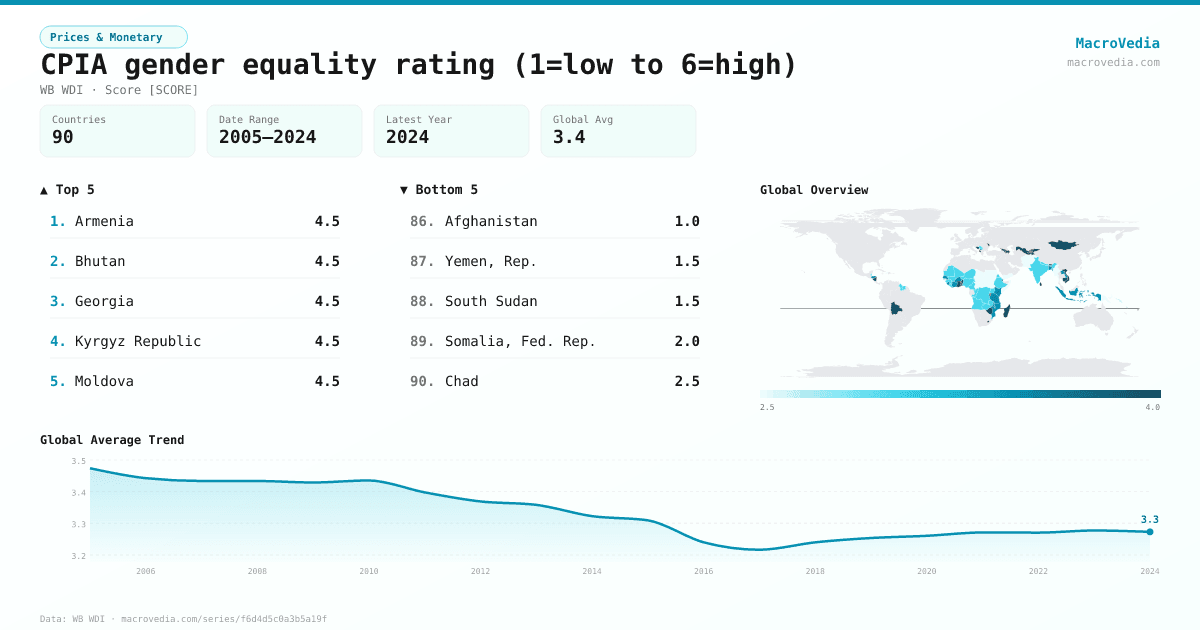 CPIA gender equality rating (1=low to 6=high) infographic