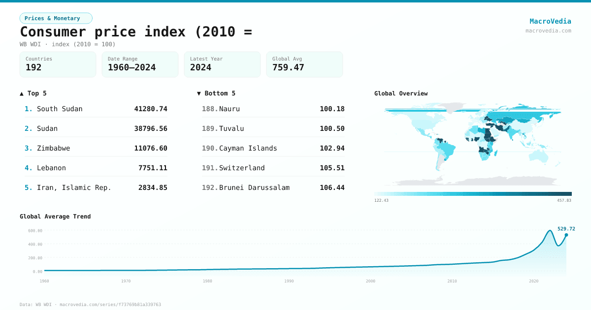 Consumer price index (2010 = infographic