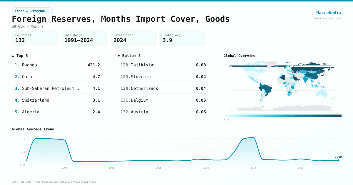 Foreign Reserves, Months Import Cover, Goods infographic