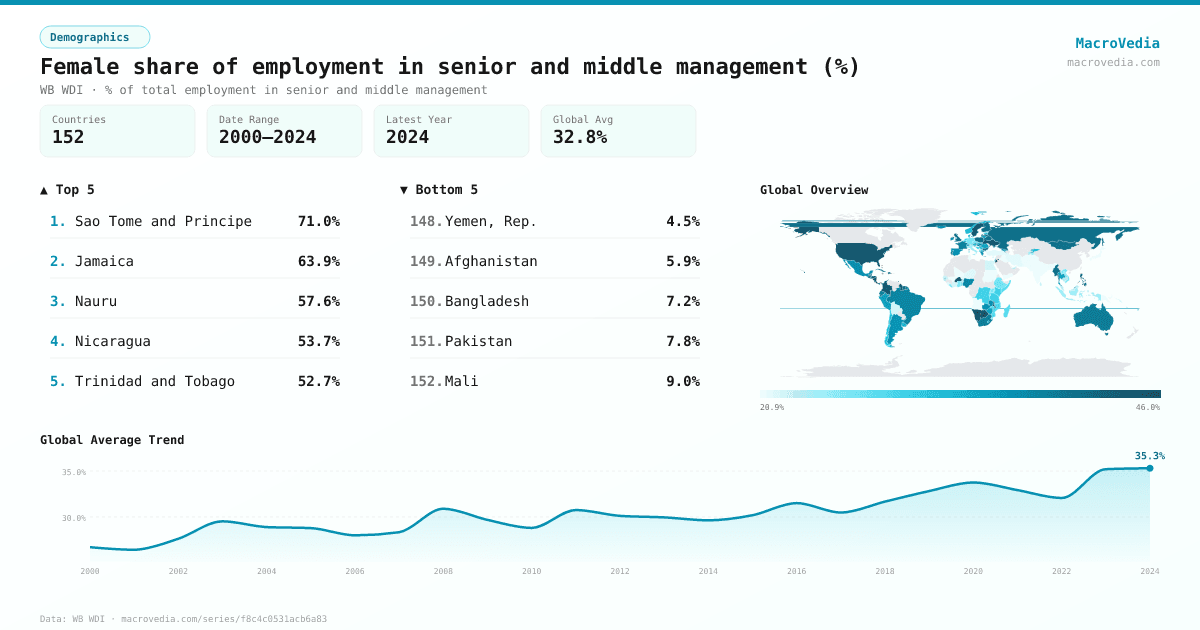 Female share of employment in senior and middle management (%) infographic