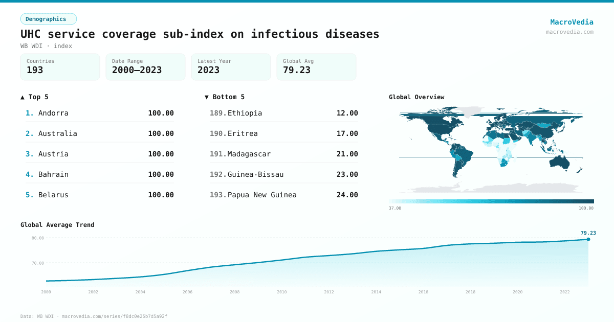 UHC service coverage sub-index on infectious diseases infographic