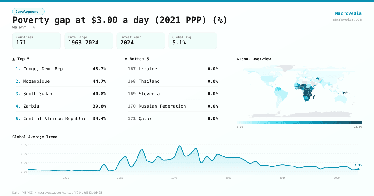 Poverty gap at $3.00 a day (2021 PPP) (%) infographic