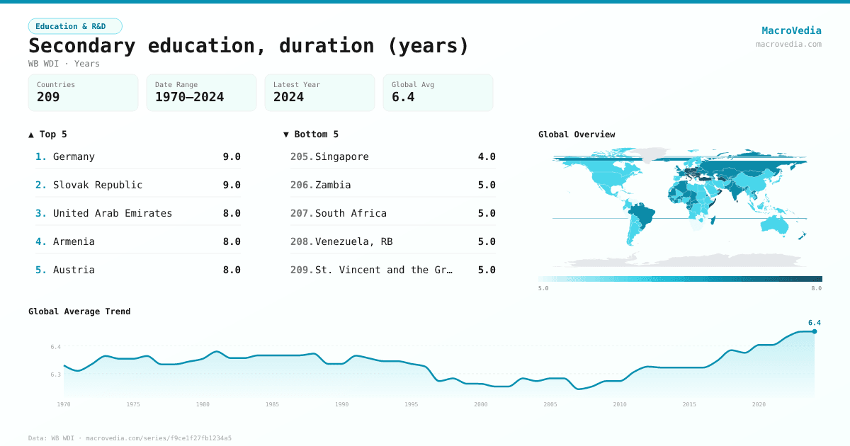Secondary education, duration (years) infographic