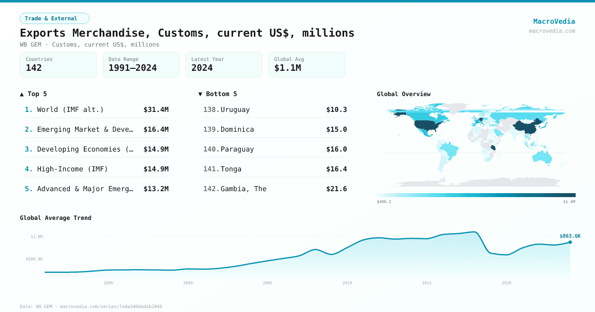 Exports Merchandise, Customs, current US$, millions infographic