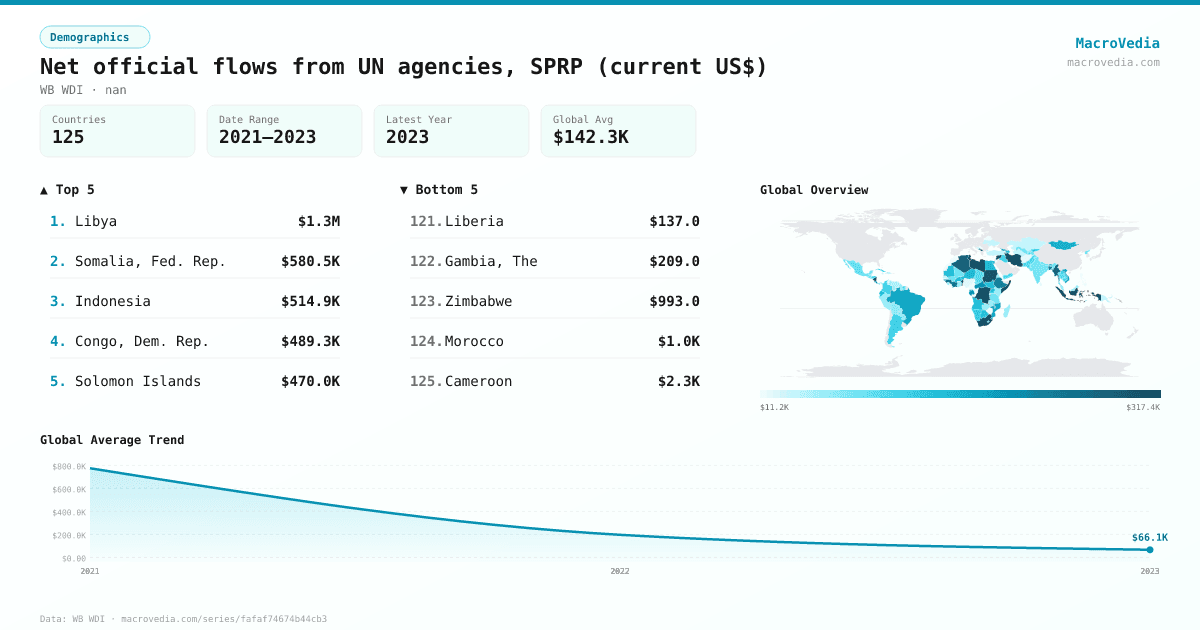 Net official flows from UN agencies, SPRP (current US$) infographic