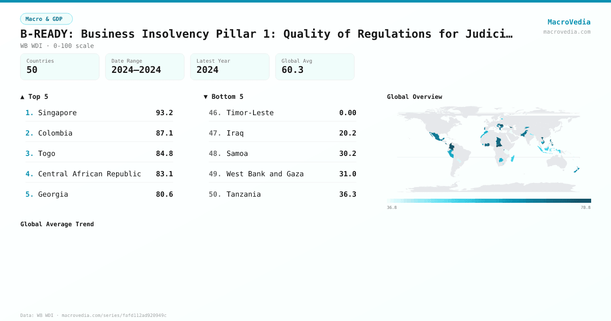 B-READY: Business Insolvency Pillar 1: Quality of Regulations for Judicial Insolvency Proceedings infographic