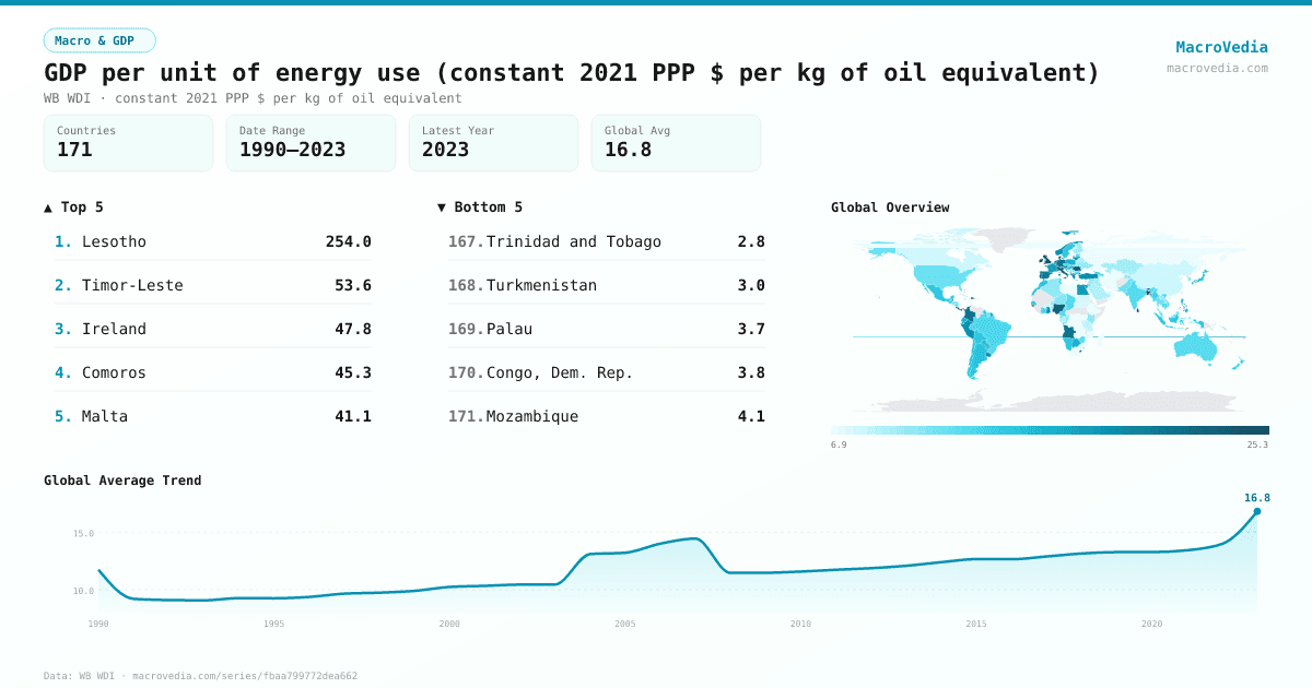 GDP per unit of energy use (constant 2021 PPP $ per kg of oil equivalent) infographic