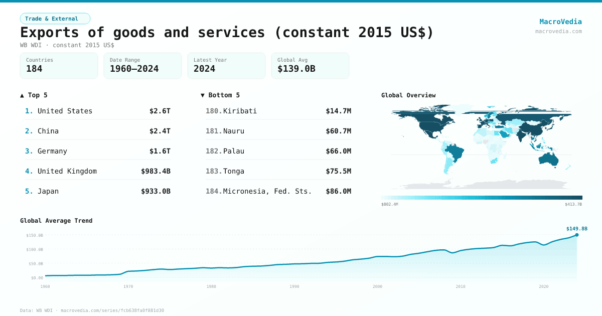 Exports of goods and services (constant 2015 US$) infographic