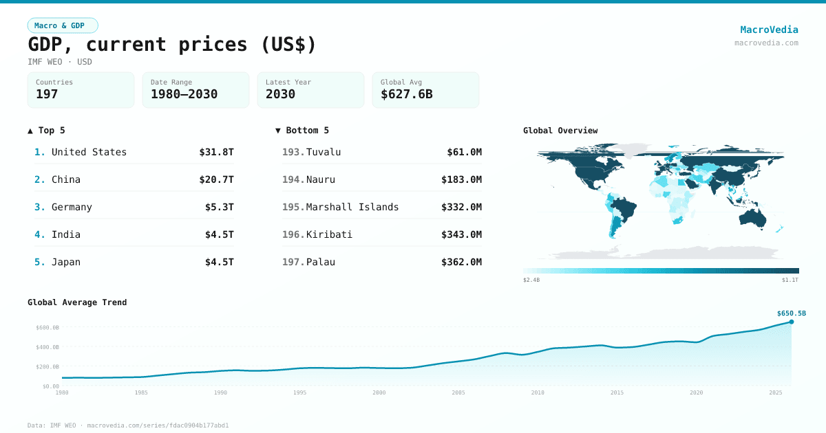 GDP, current prices (US$) infographic