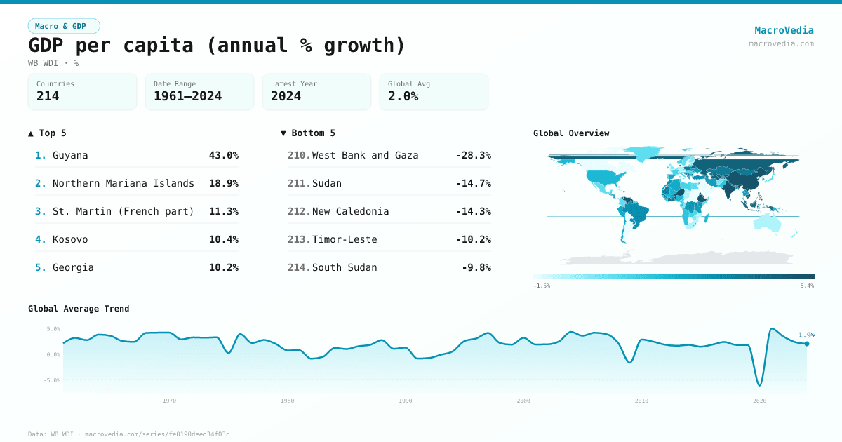 GDP per capita (annual % growth) infographic