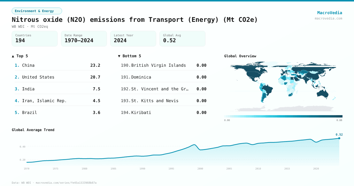 Nitrous oxide (N2O) emissions from Transport (Energy) (Mt CO2e) infographic