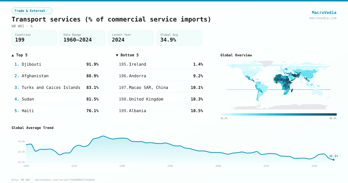 Transport services (% of commercial service imports) infographic