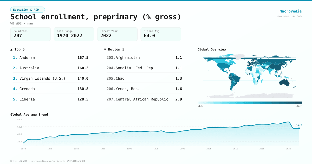School enrollment, preprimary (% gross) infographic