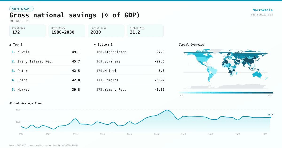 Gross national savings (% of GDP) infographic